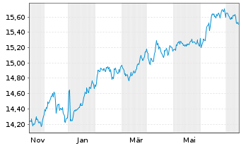 Chart Gl.X S&P 500 Ann.Buff.U.ETF USD - 1 Jahr
