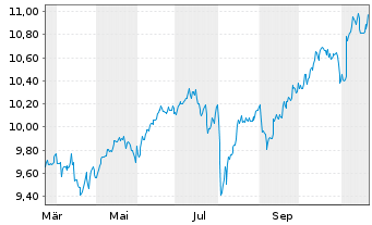 Chart Amu.Prime All Country Wld ETF USD - 1 Jahr