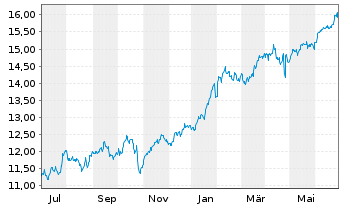 Chart Amu.ETF-S&P Gl COM.SER.ESG ETF - 1 Year