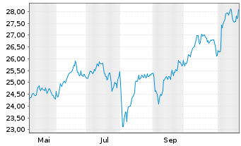 Chart FT ICAV-Fr.Cat.Pr.EM S.D.U.ETF USD - 1 Year