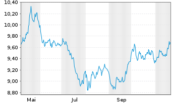 Chart L+G ETF-L+G Ene.Trans.Comm.ETF USD - 1 Jahr