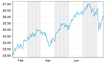 Chart Act.US Eq.ETF H EUR Acc. - 1 Jahr