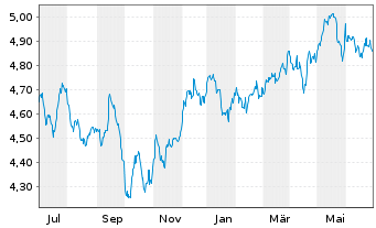 Chart iShsIV-Target Gbl Infras.U.ETF USD - 1 an