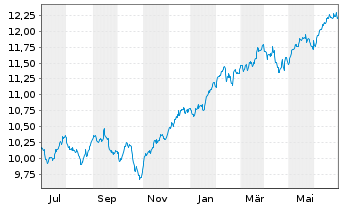 Chart Am.ETF I.-MSCI World U.ETF - 1 Year