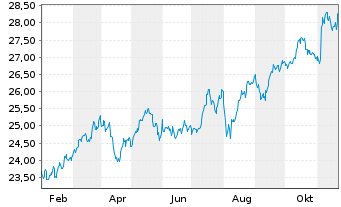 Chart JPMETFs(IE)Act.US Val.ETF JP ETF Ac EoH USD - 1 Jahr