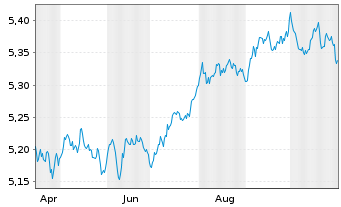 Chart iShs III-iShs G.Agg.Bd ESG ETF - 1 an