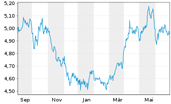 Chart IM PLC-Bl.Comm.Carb.Tilt.U.ETF - 1 Year