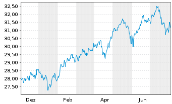 Chart XtrIE)MSCI EM Clim.Trans.ETF USD - 1 Jahr