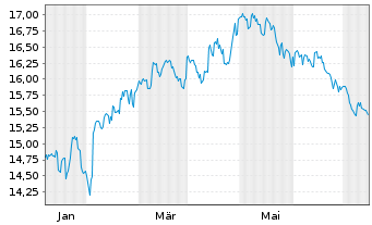 Chart JPM ETFs(I)Ch.A REIE(ESG)ETF - 1 Year