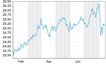 Chart JPMETFs(IE)Act.US Val.ETF JP ETF Di USD  - 1 an