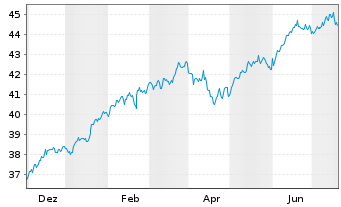 Chart Xtr.IE-Wld Biodv.Foc.SRI U.ETF USD - 1 Jahr
