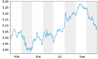 Chart iShsIV-US Mortg.Back.Sec.U.ETF - 1 an