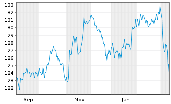 Chart UBS(Irl)ETF-FMWMV ESG L.U.ETF USD Acc. - 1 an