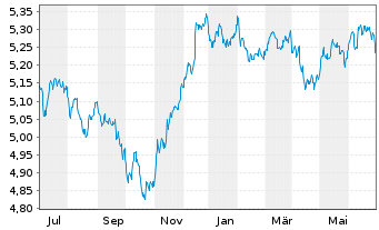 Chart Vanguard Fds-V ESG USD C.B ETF Hgd EUR - 1 an