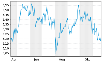 Chart iShVII-M.EMU.Par-Al.Clim.U.ETF - 1 Jahr