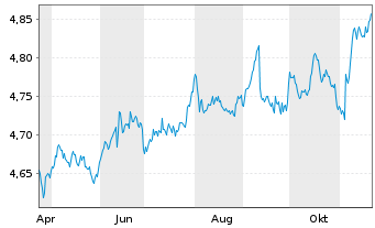 Chart InvescoMII-Gl Corp.Bd ESG ETF - 1 Jahr