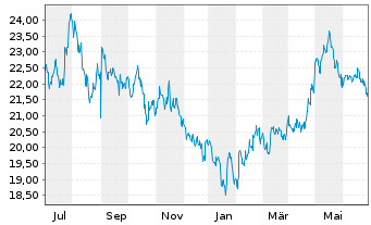 Chart JPME-Carbon Tra.Chi.Eq.CTB ETF USD - 1 Jahr