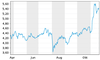 Chart ARK Invest ICAV-ARK Innov.ETF - 1 Jahr