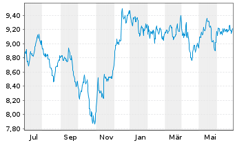 Chart abrdn III-Gl Re.Est.Ac.The.ETF USD - 1 Year