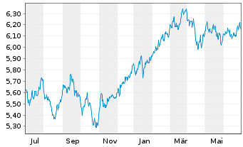 Chart Vngrd Fds-ESG Dv.As-Pc Al ETF Reg.Shs USD - 1 an