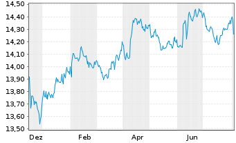 Chart Glbl X ETFs IC.Gl.X 1-3 M.T-B. - 1 Year