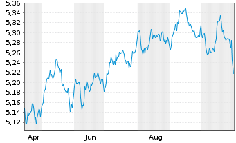 Chart iShs Core LS Corp Bd U.ETF - 1 an