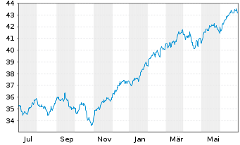 Chart JPM ICAV-Gl.Res.Enh.Idx Eq.ETF USD Dis - 1 an