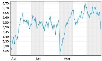 Chart iShsII-M.Eur.Par-Al.Clim.U.ETF - 1 an