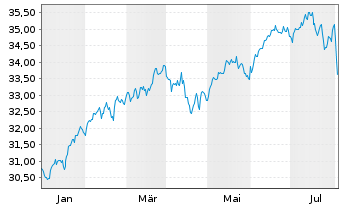 Chart GS ETF-GS Par.Al.Clim.Wld Eq. USD - 1 an
