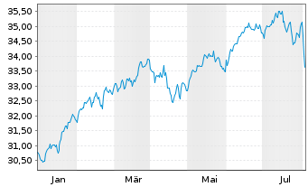 Chart GS ETF-GS Par.Al.Clim.Wld Eq. USD - 1 Jahr