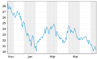 Chart Gl X ETFs II-Gl X Ch.Cl.Comp. USD - 1 Year