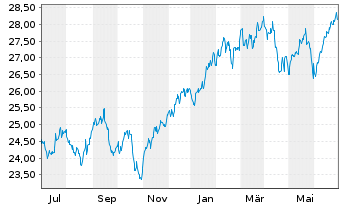 Chart HSBC ETFs-MSCI USA Isl.ESG ETF - 1 an