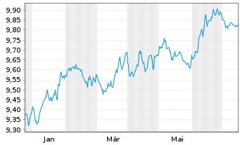 Chart AXA IM US H.Yield Opps USD - 1 Year