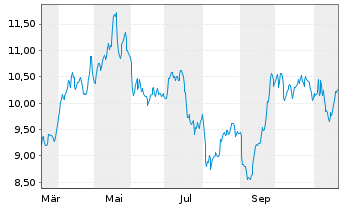 Chart HANetf IC.Sp.Co.Mi.ESG S.ETF USD - 1 Jahr