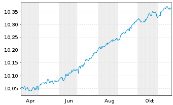 Chart SPDR Bl.0-3Y.Eu.Co.Bd UETF - 1 Jahr