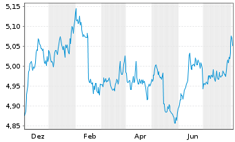 Chart F.2.F.S.D.C.B.P DLD USD - 1 Jahr