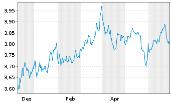 Chart UBS-S&P USA Div.Ari.ESG El.ETF USD - 1 Year