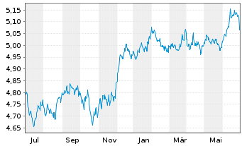 Chart Vanguard Fds-V ESG USD C.B ETF Acc. - 1 an