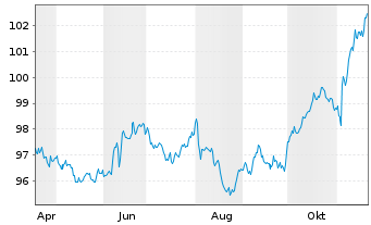 Chart iShsII-$ TIPS UCITS ETF USD - 1 Jahr