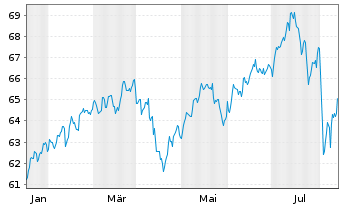 Chart Am.ETF-MSCI W.SRI CL.N.Z.AM.P. - 1 an