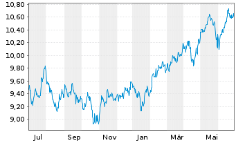 Chart HSBC MSCI Em.Markts. UCITS ETF Reg.Shs USD Acc. oN - 1 Year