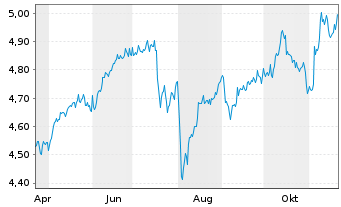 Chart iShs III-iShs Wld Eq.H.Inc.ETF USD - 1 Jahr