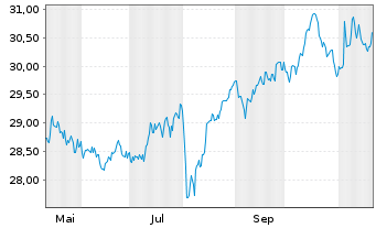 Chart Xtr.(IE)MSCI Gl.SDGs UCITS ETF USD - 1 Jahr