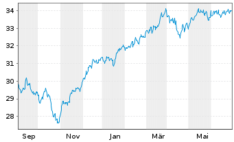 Chart XT-MSCI W.V.ESG 1CDLA USD - 1 Year