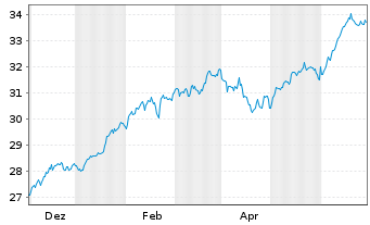 Chart Xtr.IE-USA Biodv.Foc.SRI U.ETF USD - 1 Year