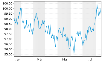 Chart Irland EO-Treasury Bonds 2024(34) - 1 Jahr