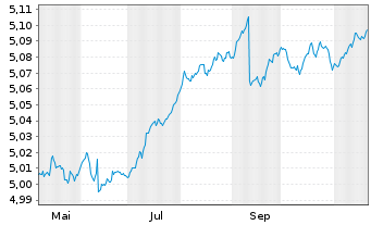 Chart iShs iB.De.26 T.EO.IT.G.B.U.E - 1 Jahr