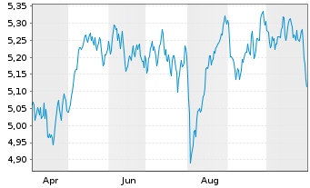 Chart iShsII-Core MSCI Europe U.ETF - 1 an