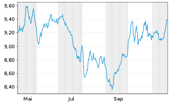 Chart L&G-Mu.Str.enh.Com.ex-Agr.Liv USD - 1 Year