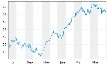 Chart HSBC EURO STOXX 50 UCITS ETF EUR - 1 Year